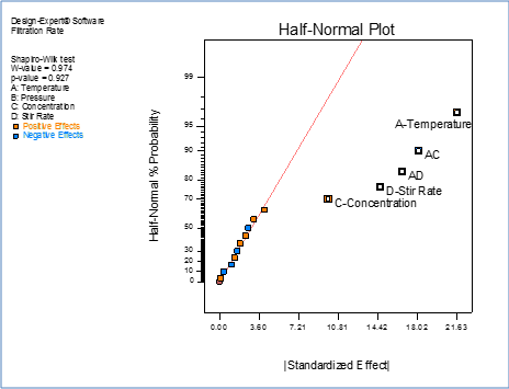 Half-Normal Plot