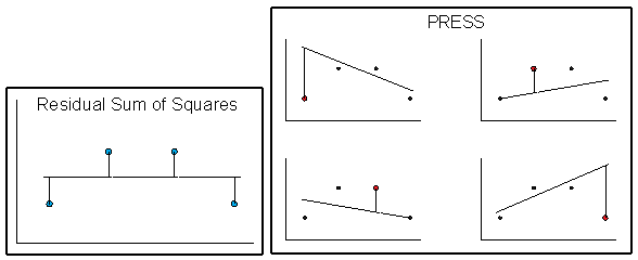 Cause for Negative Predicted R-Squared